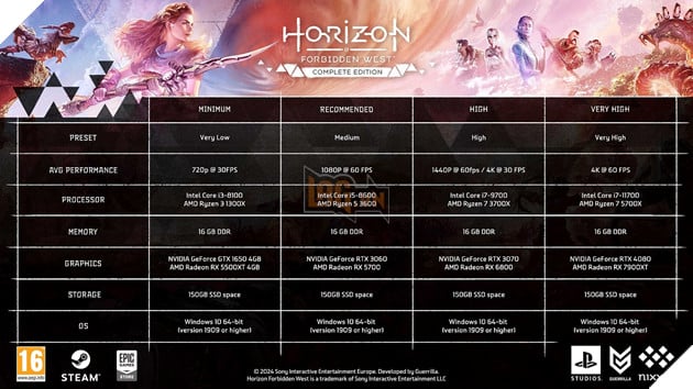 Horizon Forbidden West Tiết Lộ Các Mức Cấu Hình Trên PC Với Dung Lượng Khủng 3