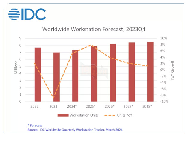 Doanh số PC giảm gần 9% vào năm 2023 3