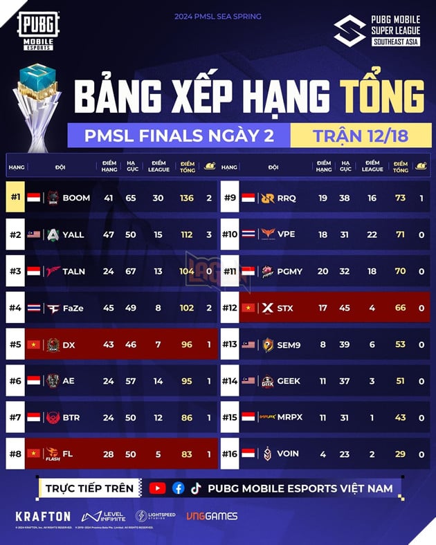 Các Đại Diện Việt Nam Bùng Nổ Trong Ngày Thi Đấu Thứ Hai Vòng Finals Giải Đấu 2024 PMSL SEA Spring