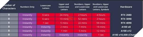 Nvidia RTX 4090 Có Thể Bẻ Khóa Mật Khẩu 8 Ký Tự Phức Tạp Chỉ Trong Vài Phút