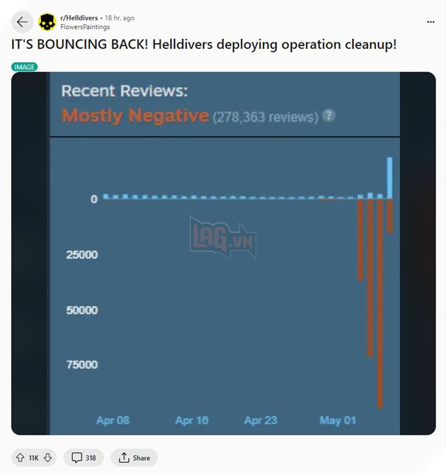 Helldivers 2 Bắt Đầu Nhận Về Những Đánh Giá Tích Cực Sau Khi Sony Phải Nhượng Bộ 2