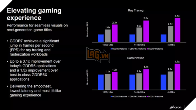 Micron Tuyên Bố Bộ Nhớ GDDR7 Có Thể Tăng Hiệu Suất Lên Tới 3,1 Lần So Với GDDR6