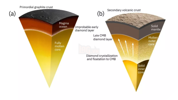 Phát Hiện Lớp Kim Cương Dày 18 km Trên Sao Thủy