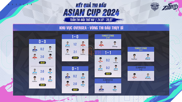 Đại diện Việt Nam góp mặt trong tuần thi đấu quyết định của giải đấu Asian Cup 2024 ZingSpeed Mobile