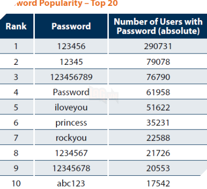 Những mật khẩu nào được sử dụng nhiều nhất thế giới