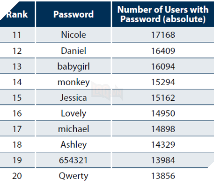 Những mật khẩu nào được sử dụng nhiều nhất thế giới
