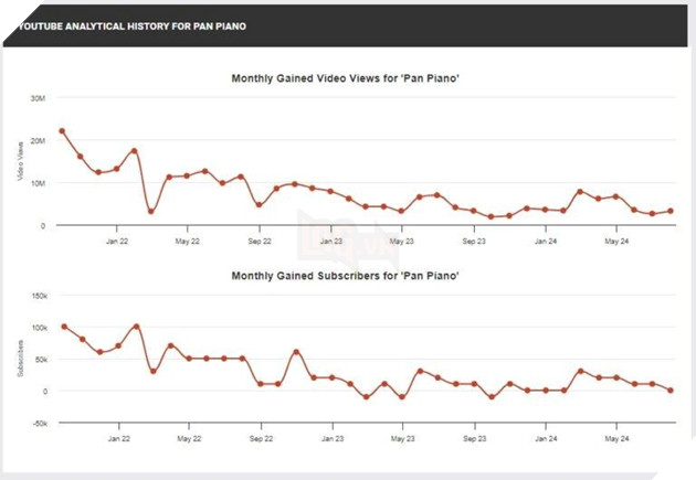 Nữ Youtuber nổi tiếng Pan Piano dần mất đi sức hút với lượng người xem sụt giảm mạnh