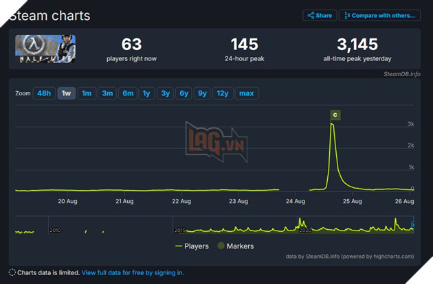 Game Half-Life Siêu Cũ Bất Ngờ Có Lượng Người Chơi Đông Vượt Trội Vào Cuối Tuần Qua 2