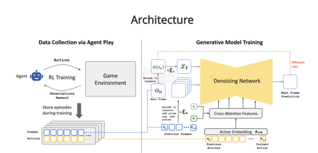 GameNGen Hợp Tác Cùng Google Tạo AI Phát Triển Game Từ Hình Ảnh Mà Không Cần Code