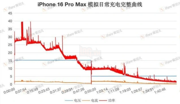 Sạc Nhanh iPhone 16 Pro Max Gây Thất Vọng Người Dùng 2