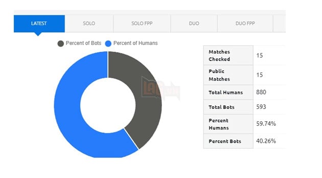 Thống kê cho thấy có đến tận 40% tài khoản trong PUBG là bot