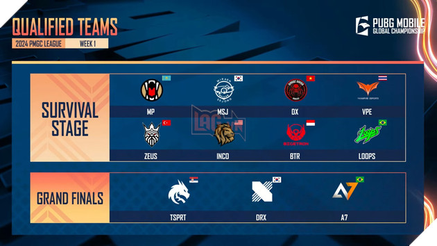Tổng Kết Tuần 1 Giải Vô Địch Thế Giới Pubg Mobile - 2024 PMGC: Lá Cờ Đầu Của Việt Nam Vào Vòng Survival