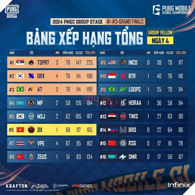 Tổng Kết Tuần 1 Giải Vô Địch Thế Giới Pubg Mobile - 2024 PMGC: Lá Cờ Đầu Của Việt Nam Vào Vòng Survival 2