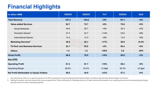 Tencent công bố mức doanh thu không tưởng trong báo cáo tài chính mới nhất