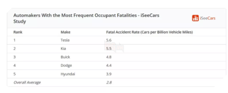 Tesla có tỷ lệ tử vong do tai nạn cao nhất các hãng xe oto 2