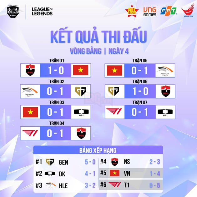 KeSPA Cup 2024: Kết Quả Vòng Loại Bảng B - Gen.G Bất Bại, Việt Nam Ngừng Cuộc Chơi