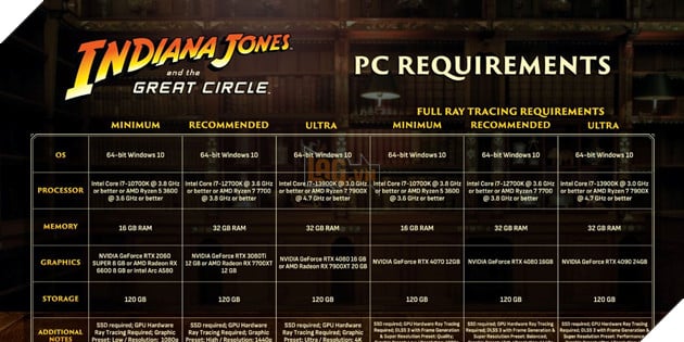 Indiana Jones and the Great Circle Công Bố Cấu Hình Tối Thiểu Cực Nặng Khiến Dân Tình Quay Xe 2