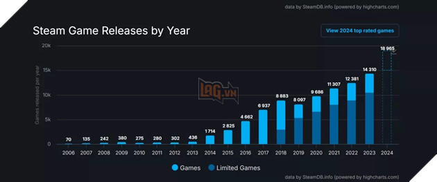 Steam Lập Kỷ Lục Với Gần 19.000 Tựa Game Mới Trong Năm 2024 2