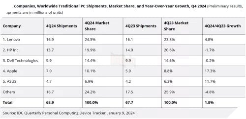 Thị trường PC phục hồi ổn định năm 2024, Lenovo dẫn đầu 2