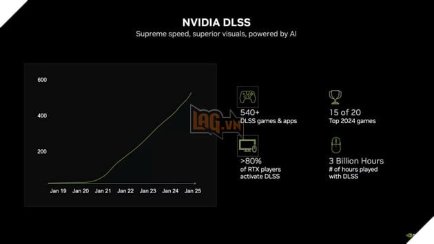 Nvidia cho biết hơn 80% người sở hữu GPU GeForce RTX sử dụng DLSS 2