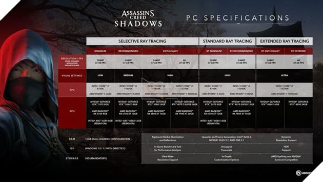 Assassin's Creed Shadows Công Bố Cấu Hình Cần Thiết Để Làm Sát Thủ Trên PC 2