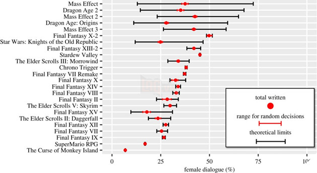 Xuất hiện nghiên cứu cho thấy các nhân vật nữ trong game có lời thoại ít hơn 1 nửa