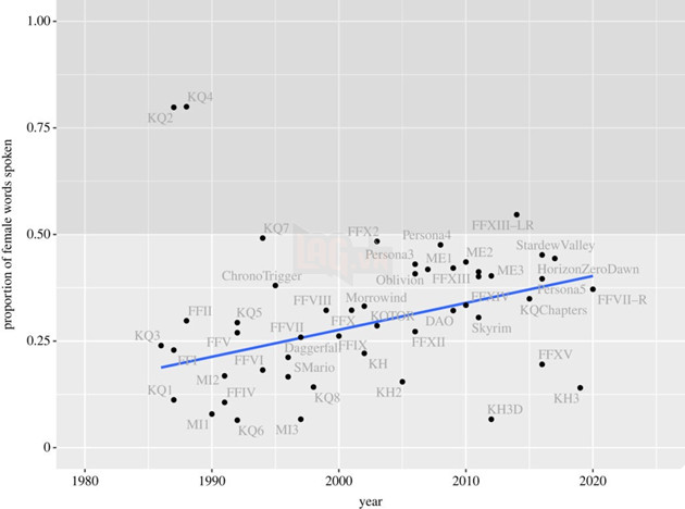 Xuất hiện nghiên cứu cho thấy các nhân vật nữ trong game có lời thoại ít hơn 1 nửa