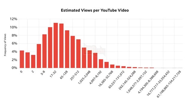 Bất Ngờ Về Những Video 'Ma' Trên YouTube: Hàng Tỉ Nội Dung Bị Lãng Quên 2