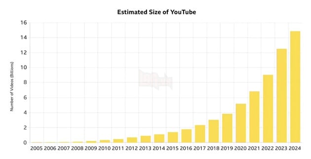 Bất Ngờ Về Những Video 'Ma' Trên YouTube: Hàng Tỉ Nội Dung Bị Lãng Quên 3