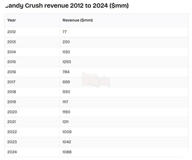 Candy Crush Saga đã mang về cho nhà phát triển doanh thu lên đến 305 nghìn tỷ