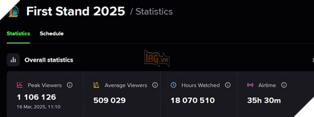 LMHT: First Stand 2025 sở hữu lượng người xem cực kì khiêm tốn