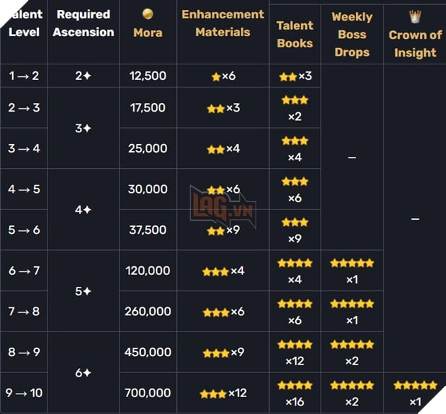 Xuất hiện game thủ Genshin Impact dùng gần 300 triệu Mora nâng Thiên phú toàn bộ nhân vật