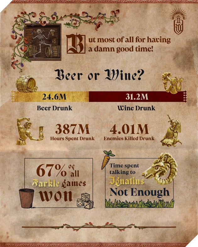 Kingdom Come: Deliverance 2 Hé Lộ Những Thống Kê Thú Vị Của Cộng Đồng Game Thủ 5