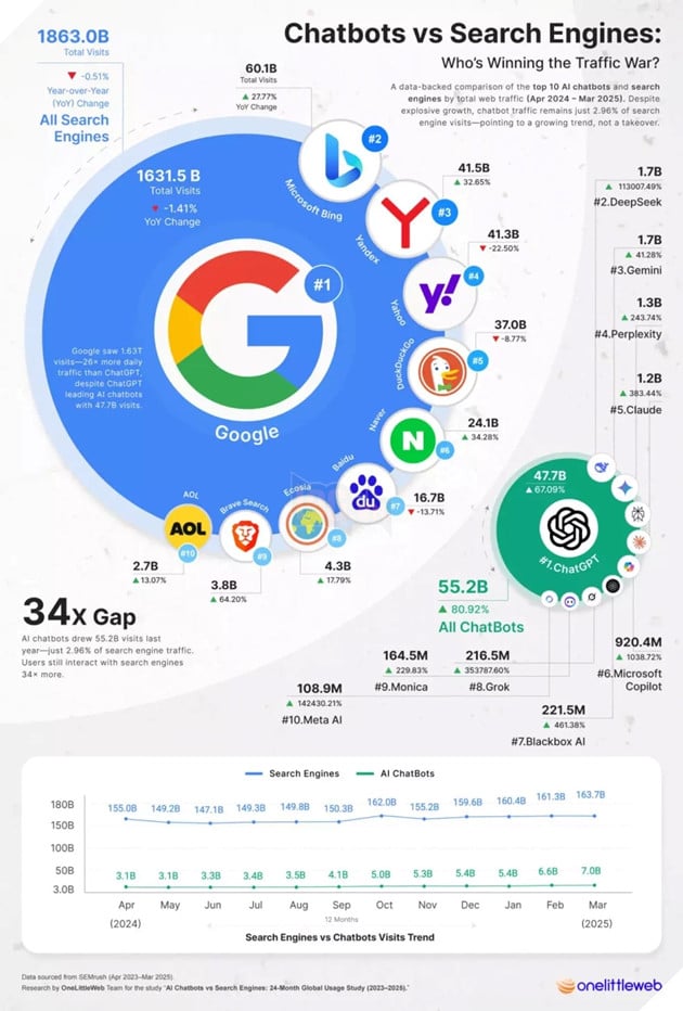 Google thu hút 1,6 nghìn tỷ lượt truy cập gấp 34 lần ChatGPT, tiếp tục thống trị “cuộc chiến tìm kiếm” 2