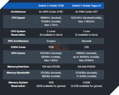 Nintendo Switch 2 chính thức lộ diện: Chip Ampere, RAM 12GB, màn 120Hz, hỗ trợ DLSS và ray tracing 2
