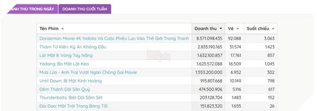 Doraemon Movie 44 Soán Ngôi Đầu Bảng Doanh Thu, Vượt Qua Phim Của Lý Hải Và Victor Vũ 2