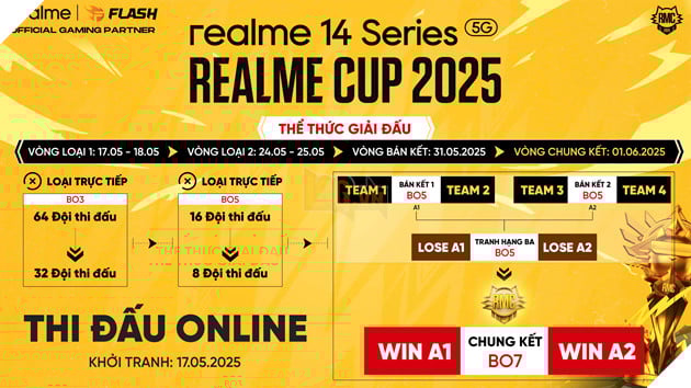 Realme Khuấy Động Mùa Hè Với Giải Đấu Realme Cup Dành Cho Cộng Đồng Đam Mê Esports, Quy Tụ 64 Đội Tuyển Tranh Tài Với Tổng Giải Thưởng Lên Đến 50 Triệu Đồng 4