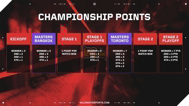 VALORANT Masters Toronto: Tổng Hợp Thông Tin Giải Đấu Quốc Tế Nổi Bật Mùa Hè Này 7