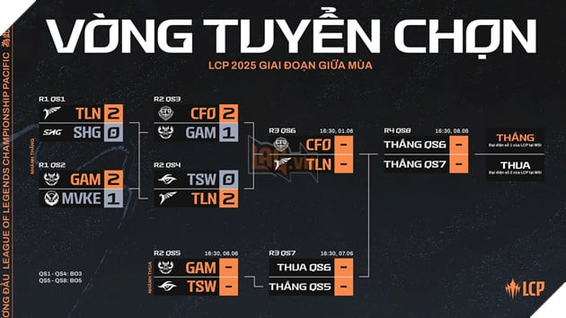 GAM và Team Secret Whales phải thi đấu một trận sinh tử