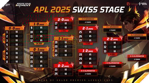 Thể thức thi đấu Swiss Stage sẽ được áp dụng tại giải đấu APL 2025