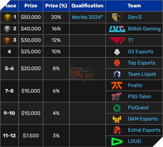 Cộng đồng đang nhận ra những lợi ích khổng lồ mà EWC đem lại cho Riot Games và LMHT