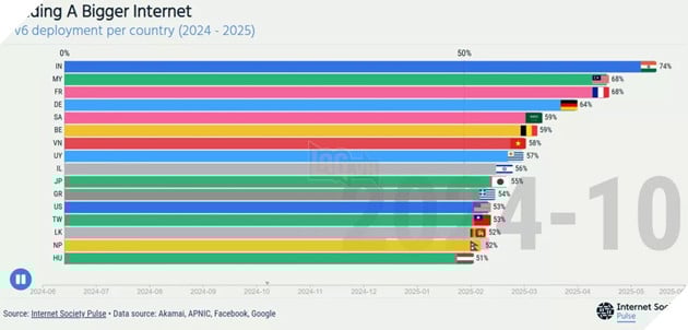 IPv6