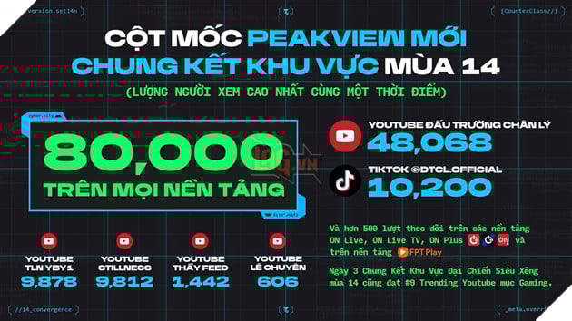 Đấu Trường Chân Lý Esports Mùa 14: Khu Vực Việt Nam Lần Đầu Vô Địch Châu Á - Thái Bình Dương, Có 4 Đại Diện Ở Giải Vô Địch Thế Giới 4