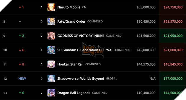 Genshin Impact quay lại vị thế nhà vua trong BXH game gacha tháng 06
