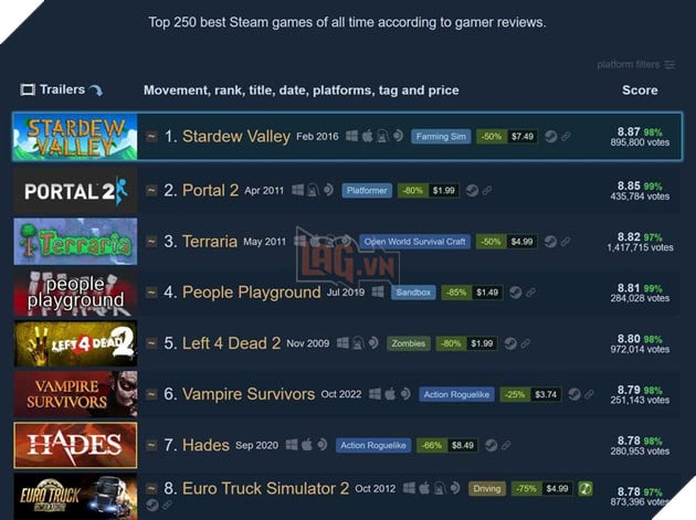 Portal 2 đã bị soán ngôi trong danh sách các tựa game được đánh giá cao nhất trên Steam