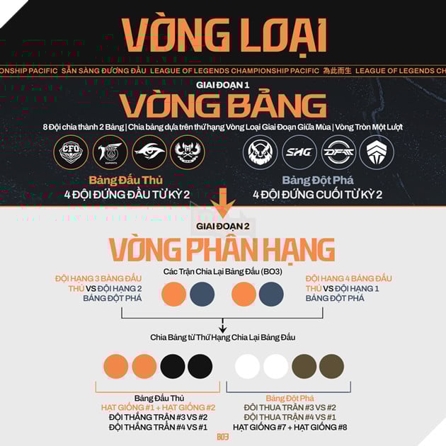 Lịch Thi Đấu LCP 2025 Tuần 1: Super Sunday Với GAM Esports Đối Đầu CTBC Flying Oyster 2