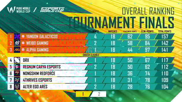 Đại Diện Myanmar Vô Địch 2025 PUBG Mobile World Cup 3