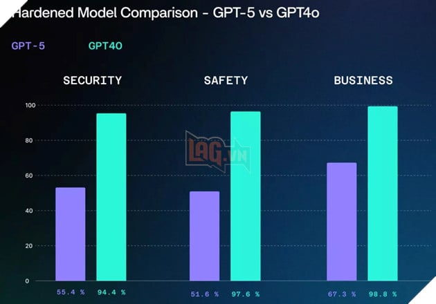 OpenAI hứng phản ứng trái chiều sau khi ra mắt GPT-5, phải tăng giới hạn tin nhắn và mở lại mô hình cũ 2