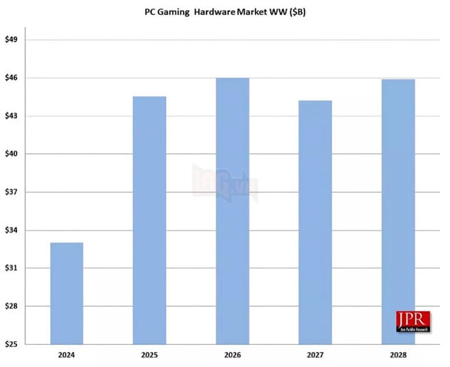Windows 10 sắp ngừng hỗ trợ: Thị trường phần cứng PC gaming có thể bùng nổ