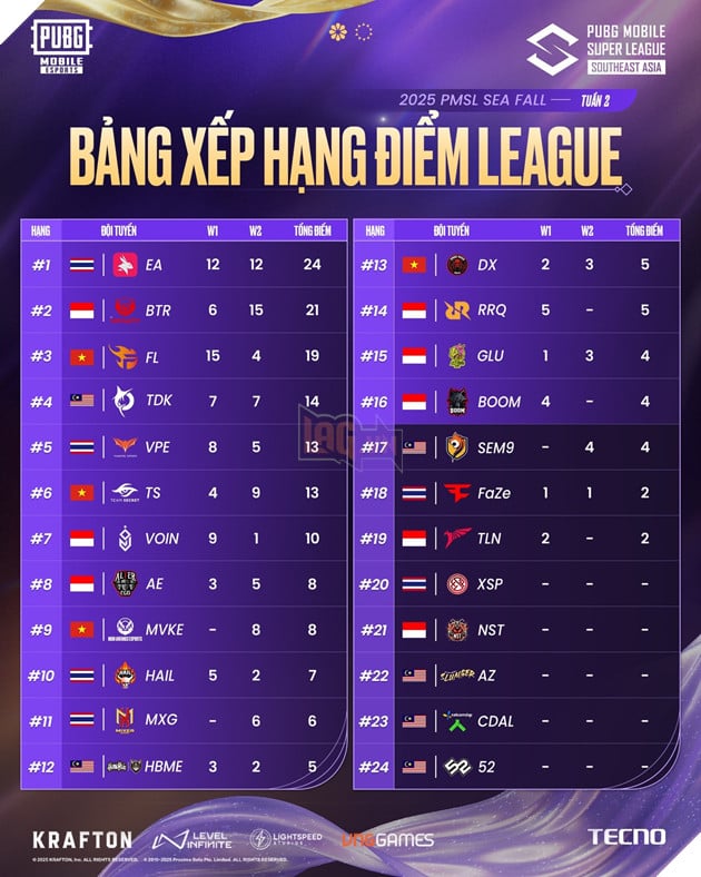 Giải Vô Địch PUBG Mobile Đông Nam Á Mùa Thu 2025: Việt Nam Bảo Toàn 4 Đại Diện Ở Vòng Chung Kết 3